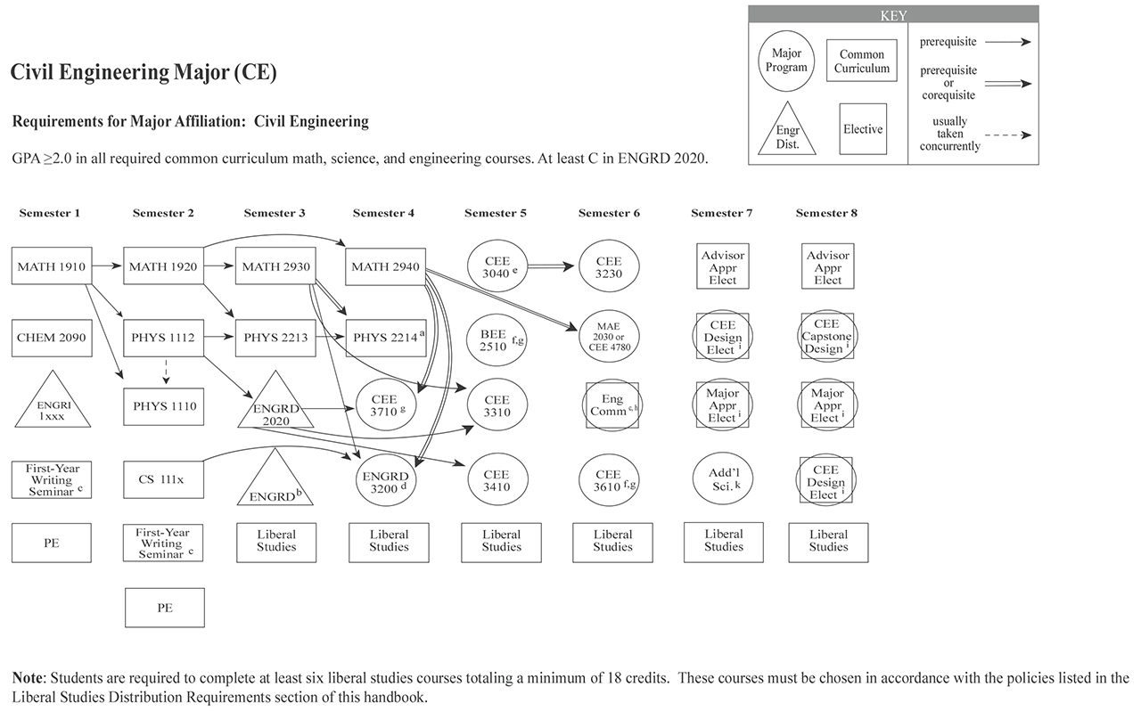 Engineering Major Flowcharts Cornell Engineering